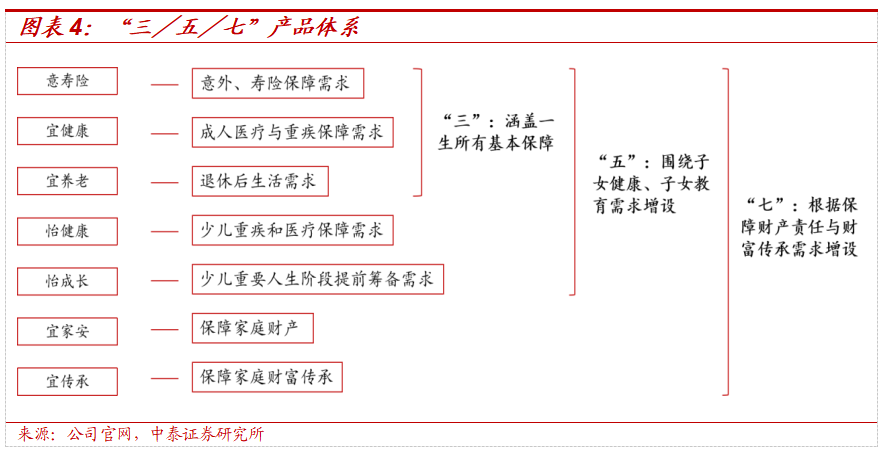 保险深度丨阳光保险首次覆盖深度报告：综合性民营保险集团，保险及投资业务兼具成长及特色【中泰非银·蒋峤/戴志锋】