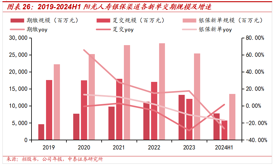 保险深度丨阳光保险首次覆盖深度报告：综合性民营保险集团，保险及投资业务兼具成长及特色【中泰非银·蒋峤/戴志锋】