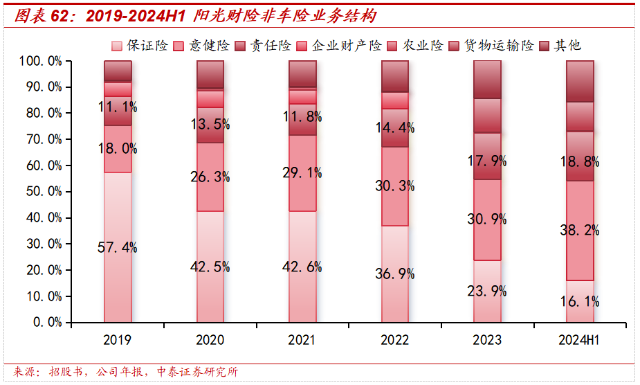 保险深度丨阳光保险首次覆盖深度报告：综合性民营保险集团，保险及投资业务兼具成长及特色【中泰非银·蒋峤/戴志锋】