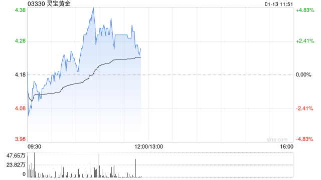 黄金股盘中走高 灵宝黄金及山东黄金均涨超3%