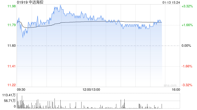 小摩：予中远海控“增持”评级 目标价18港元