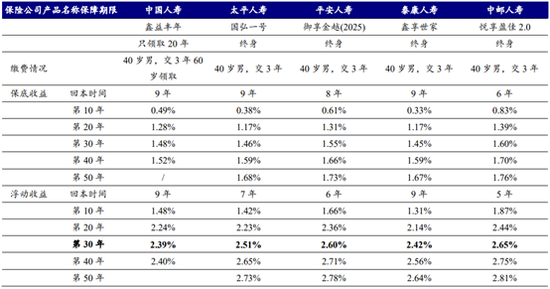 30年内部收益率可达2.5%，“平替”超长期国债？增额寿险预定利率仍有调整空间