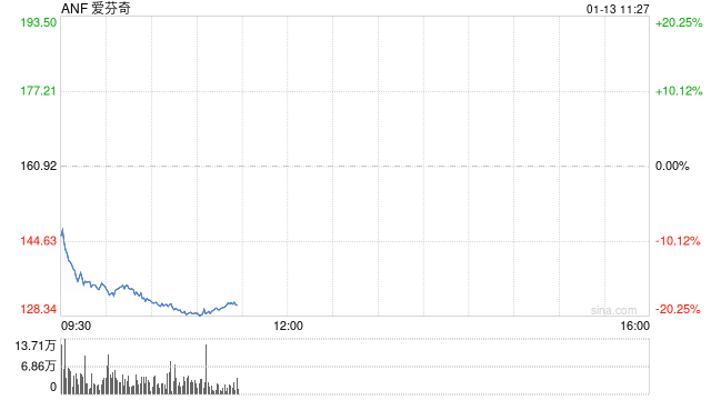 零售商爱芬奇公司股价暴跌18.5% 业绩增长前景遭质疑