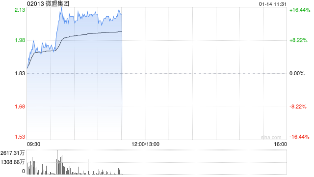 微盟集团早盘涨幅持续扩大 股价现涨超13%