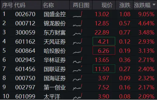 “旗手”久违普涨，国盛金控冲击涨停，券商ETF（512000）垂直拉涨逾2%！