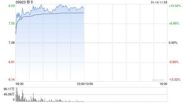 移卡盘中拉升逾10% 完成先旧后新发行1915万股