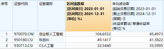 反弹双雄！金融科技ETF（159851）爆量飙涨5%，登顶第一！创业板人工智能ETF华宝（159363）涨超4%领跑同类