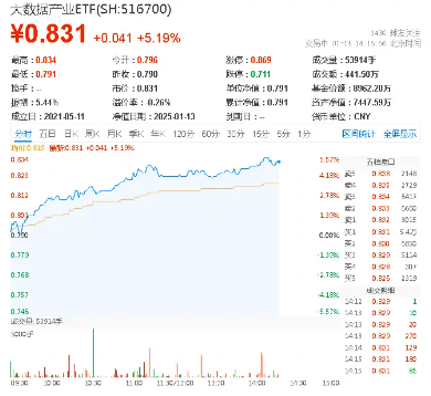 飙涨5%！大数据产业ETF（516700）势如破竹，人工智能方向利好迭出，天下秀、科华数据涨停