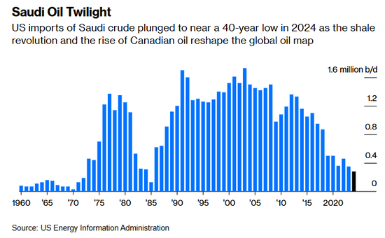 美国对沙特石油的依赖正走向终结