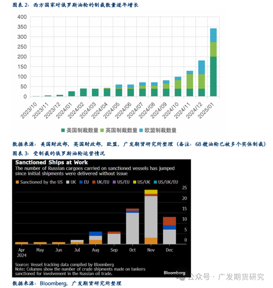 美国对俄罗斯石油实施新制裁后对亚洲市场的阶段性影响几何？