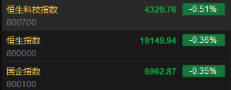 快讯：恒指低开0.36% 科指跌0.51%汽车股普遍低开