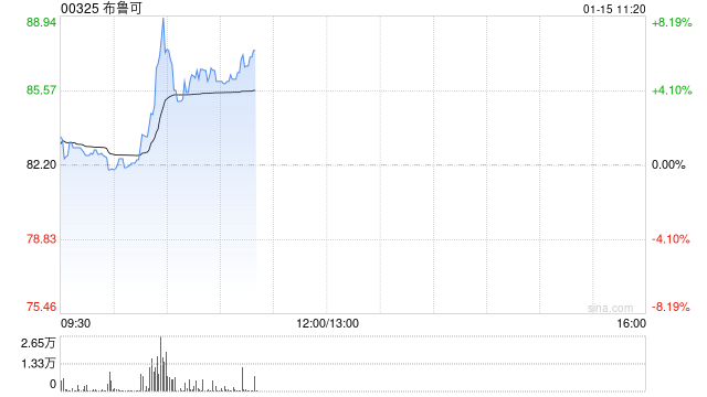 布鲁可早盘涨超5% IP赋能成长公司收入规模持续高增