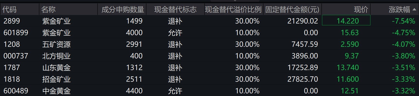 黄金短期可能波动增大，港股紫金矿业盘中跌超7%，黄金股相关ETF集体跌逾2%