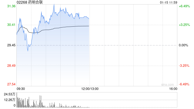 药明合联早盘涨超3% 预计年度纯利同比增长超过2.6倍