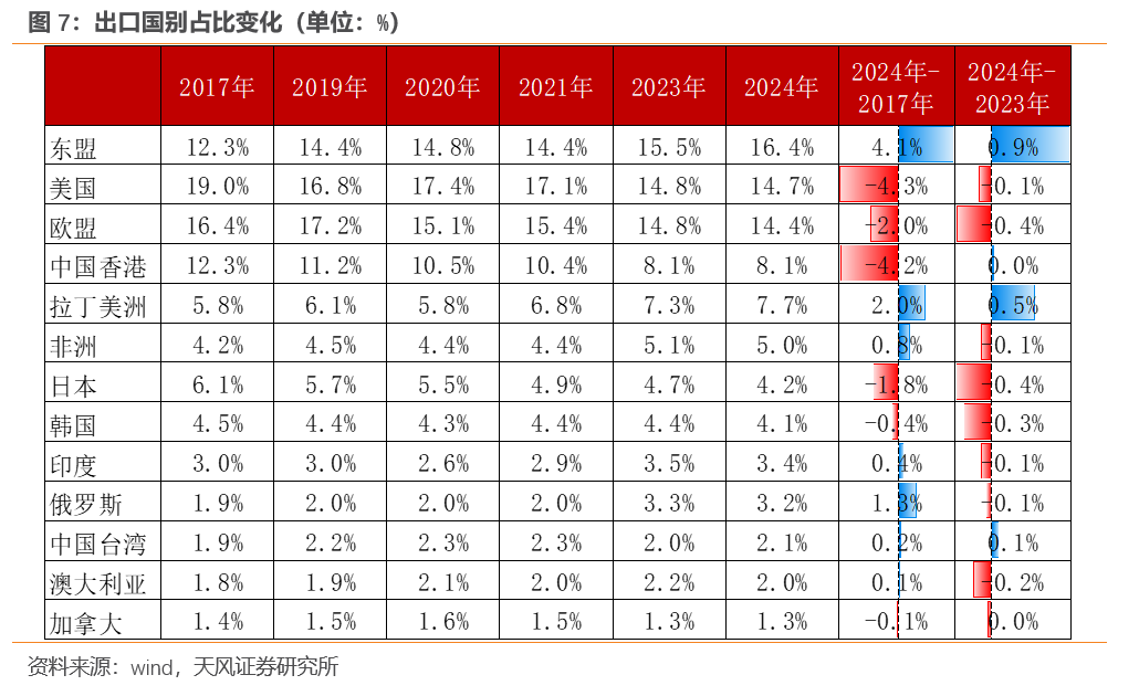 宋雪涛：今年出口将继续超市场预期