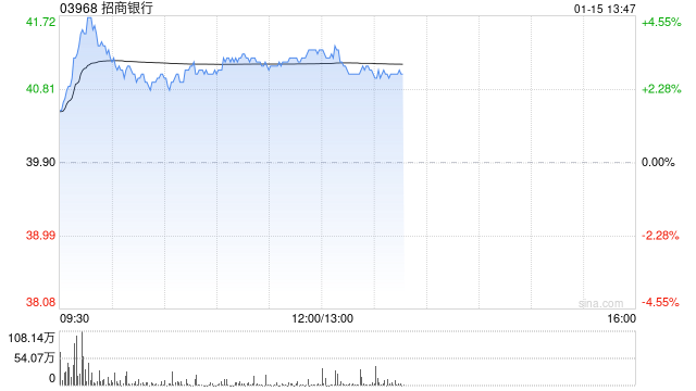 里昂：维持招商银行“跑赢大市”评级 目标价43.8港元