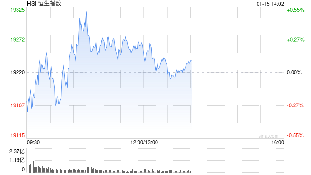午评：港股恒指涨0.23% 恒生科指涨0.21%半导体概念股涨势强劲