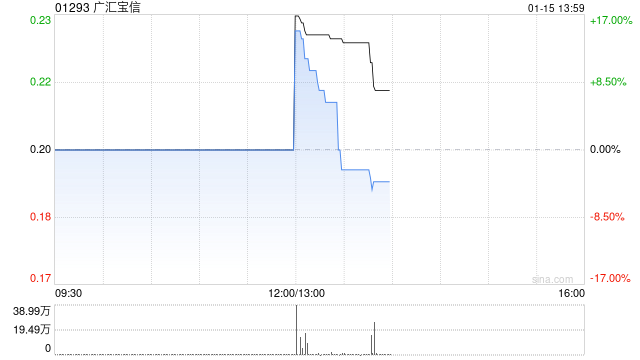 广汇宝信今日上午起停牌 待刊发内幕消息