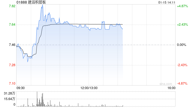 建滔积层板现涨逾3% PCB景气度向上公司为覆铜板行业龙头