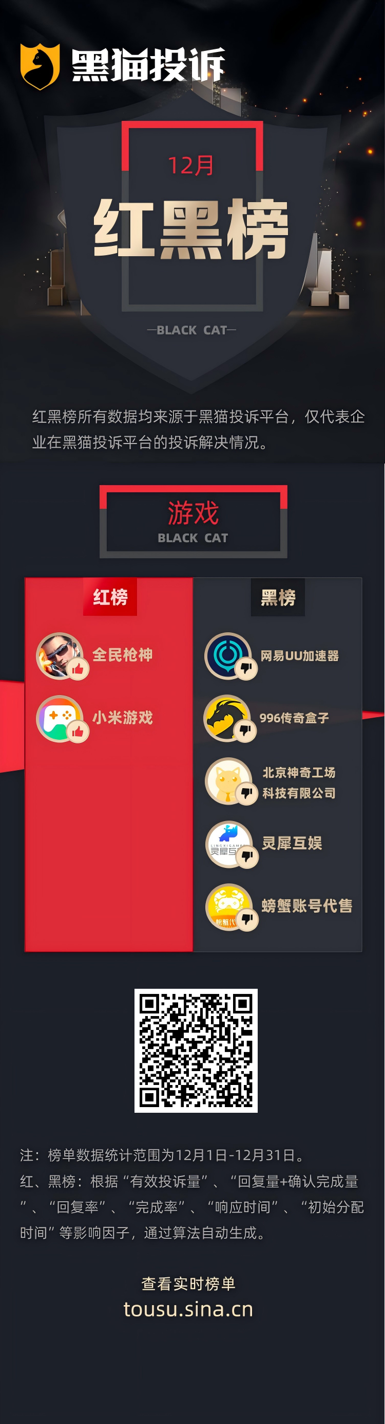 12月黑猫投诉网游领域红黑榜：网易UU加速器加速无效且不予退费