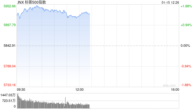 午盘：美股维持涨势 三大股指涨幅均超1.3%