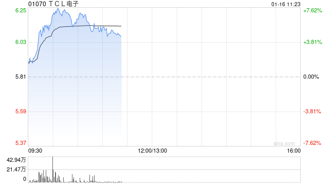 TCL电子早盘涨逾7% 旗下雷鸟近期发布AI拍摄眼镜V3