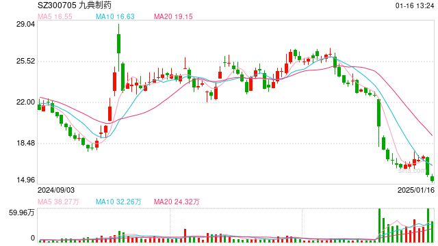 竞品获批传闻扰动，公司股价“应声大跌”？九典制药回应