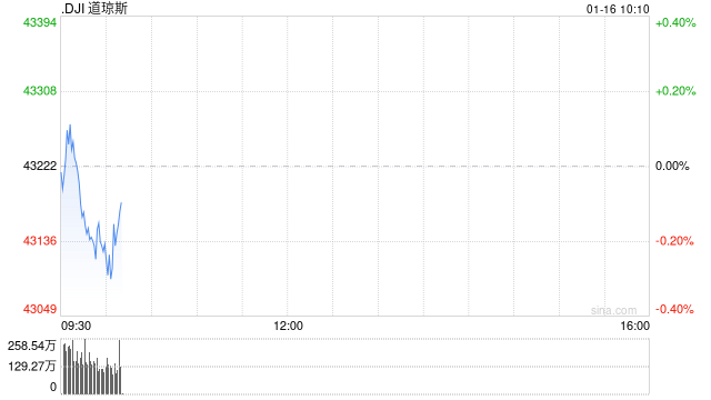早盘：美股小幅下滑 道指下跌0.2%