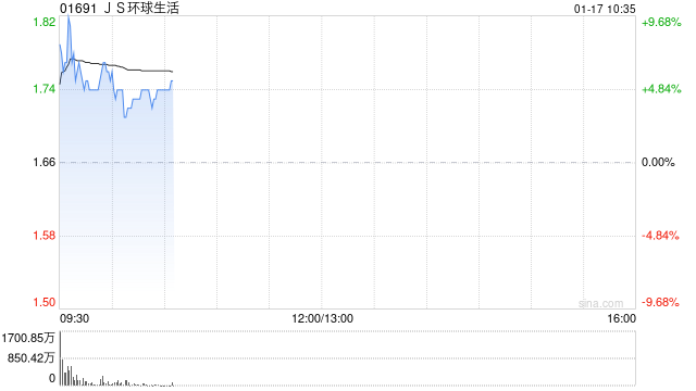 JS环球生活高开逾8% 获王旭宁增持2.66亿股普通股股份