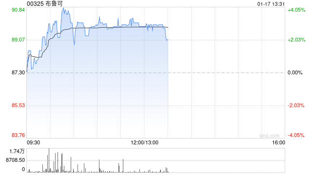 布鲁可早盘涨超3% 机构看好拼搭角色类赛道高增