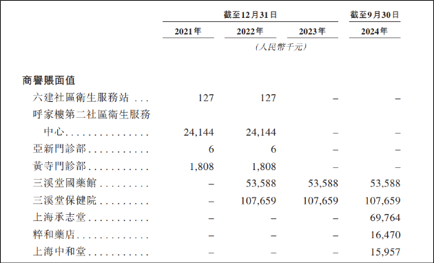 同仁堂医养闯关港交所：借钱并购增厚业绩再募资还贷 大额商誉悬顶估值已远超行业水平