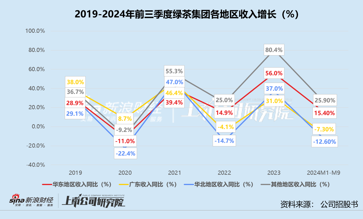 绿茶集团四年五次递表 同店销售额全线缩水、下沉市场小店模式堪忧 创始人家族分走超七成股息