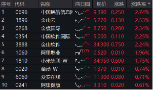 港股稳了？恒指日线四连阳！港股互联网ETF（513770）收涨0.6%，标的单周累涨3.95%！