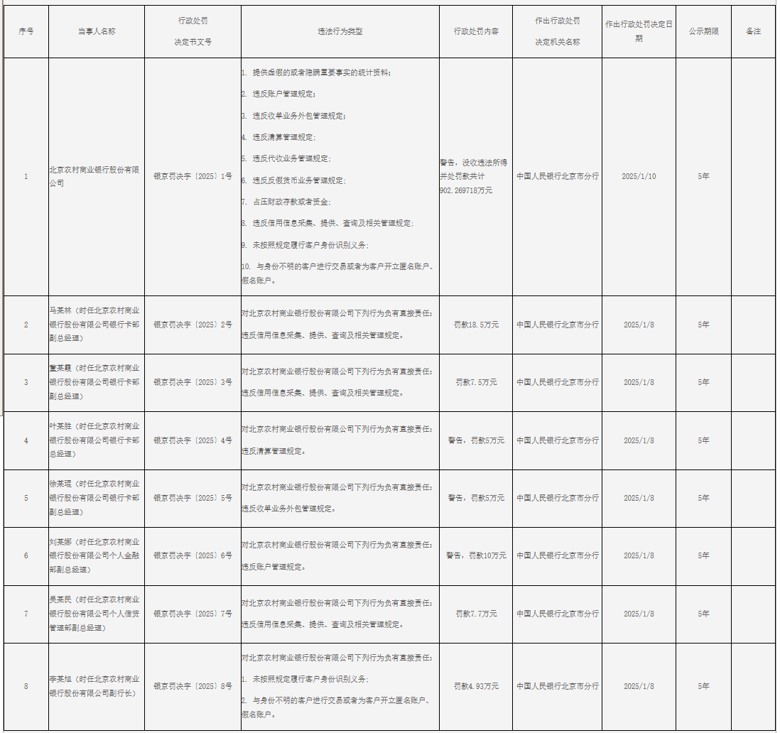 北京农商行被罚超900万元 涉及违反账户管理规定等10项违法行为