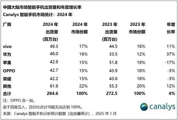 2024年中国手机市场回暖：vivo夺冠，华为崛起苹果下滑