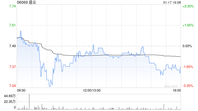 盛业发盈喜 预期年度溢利同比增加超过30%