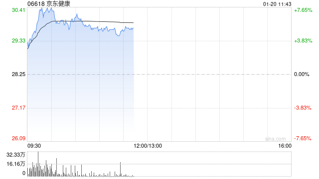 京东健康早盘涨超6% 近日首发医疗大模型产品体系“AI京医”