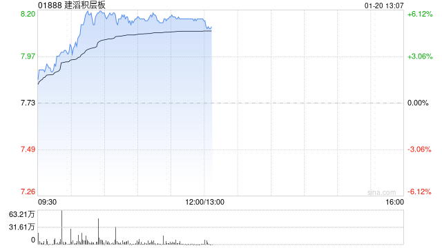 建滔系早盘走高 建滔积层板上涨5.69%建滔集团上涨4.38%