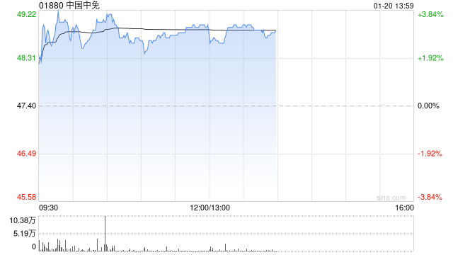 中国中免现涨逾3% 公司有望于2025年实现营收正增长