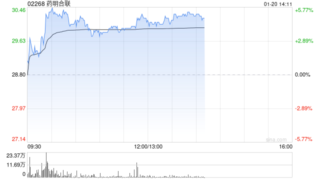 药明合联盘中涨超5% 公司2024年收入端增速大幅高于年初指引