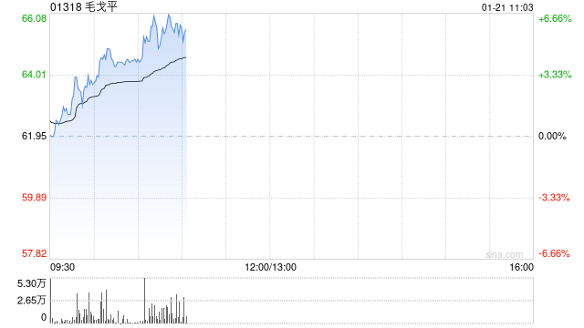 毛戈平早盘涨超4% 机构看好公司未来成长空间