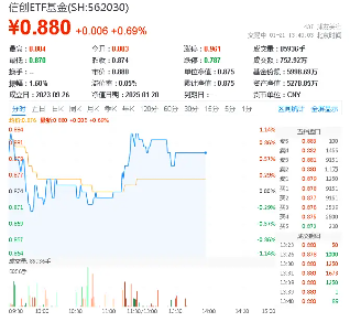 豆包又火了！实时语音模型来袭，AI应用有望迎井喷式发展，信创ETF基金（562030）盘中涨逾1%