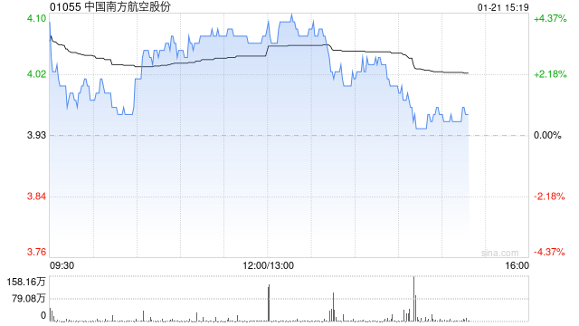 航空股午后普遍上扬 南方航空涨超4%中国国航涨超3%