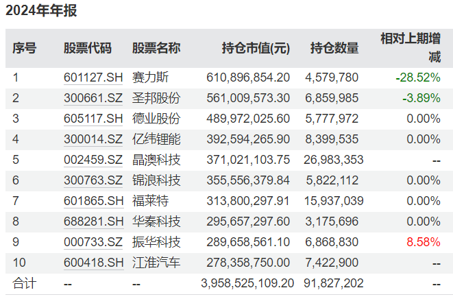 广发基金刘格菘最新持仓曝光：多只基金减持赛力斯，广发创新升级重仓寒武纪-U