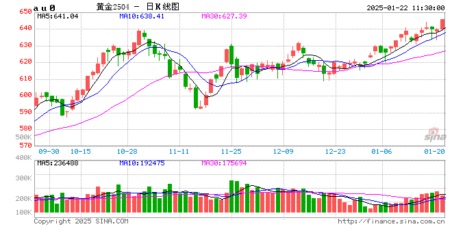 645元！沪金主力合约创历史新高