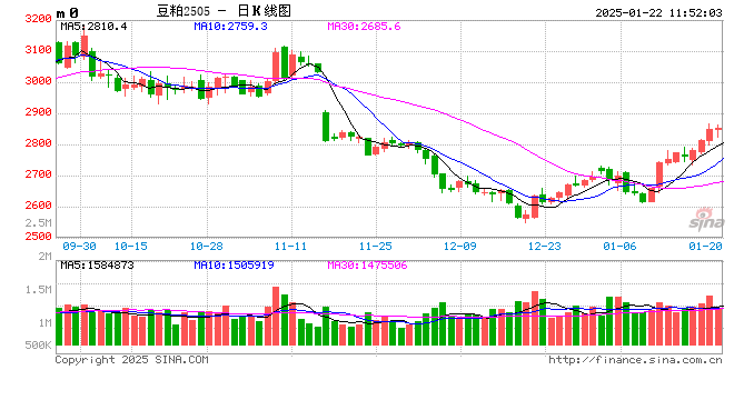 光大期货农产品类日报1.22