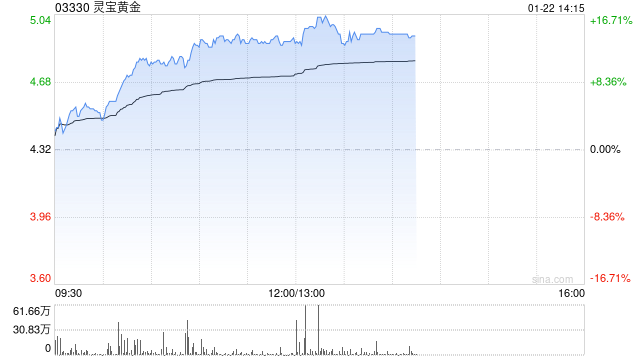 灵宝黄金逆市涨逾11% 预计全年纯利同比增长最多1.4倍