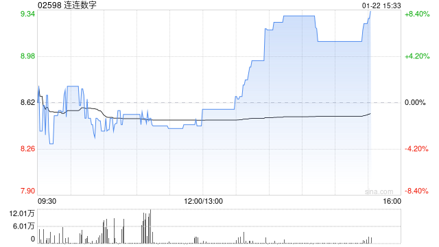 连连数字午后涨近8% 出售连通公司部分股权