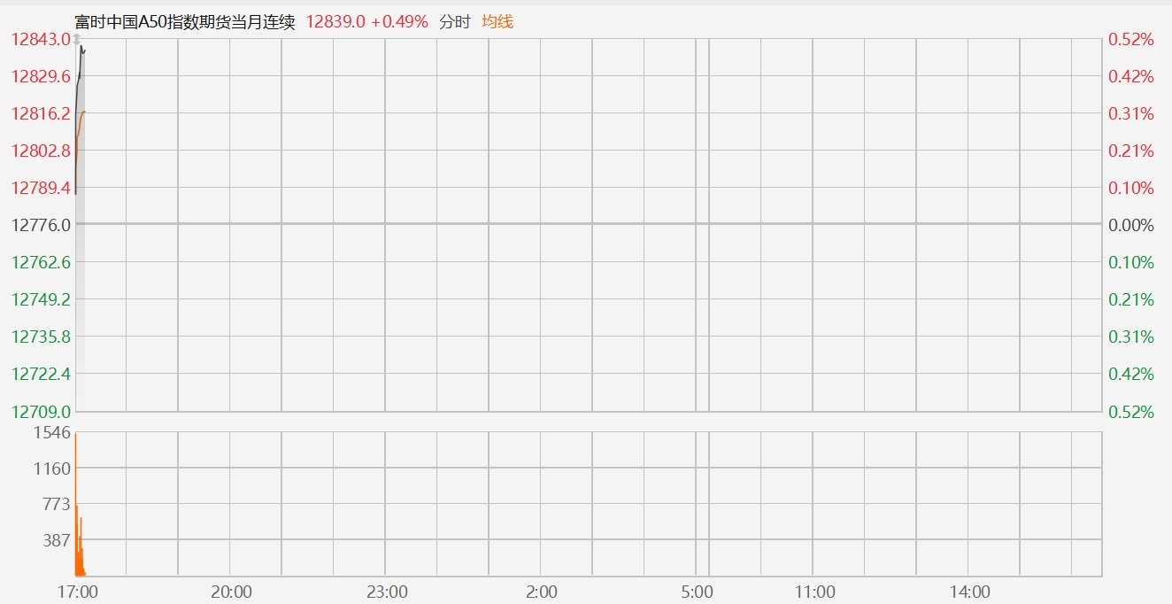 富时中国A50指数期货夜盘盘初拉升0.52%