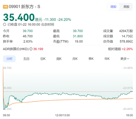 董宇辉出走“伤疤”再被揭开！新东方股价大跌24%，市值一天蒸发170亿元！俞敏洪发声，公司回应：被拖累了